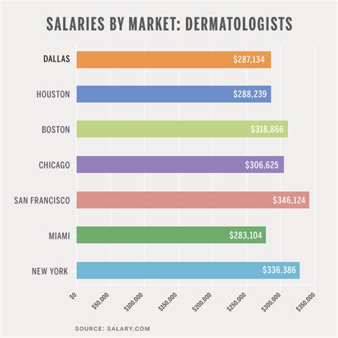 Salary ranges can vary widely depending on the city and many other important factors, including education, certifications, additional skills, the number of years you have spent in your profession. . Dermatologist salary